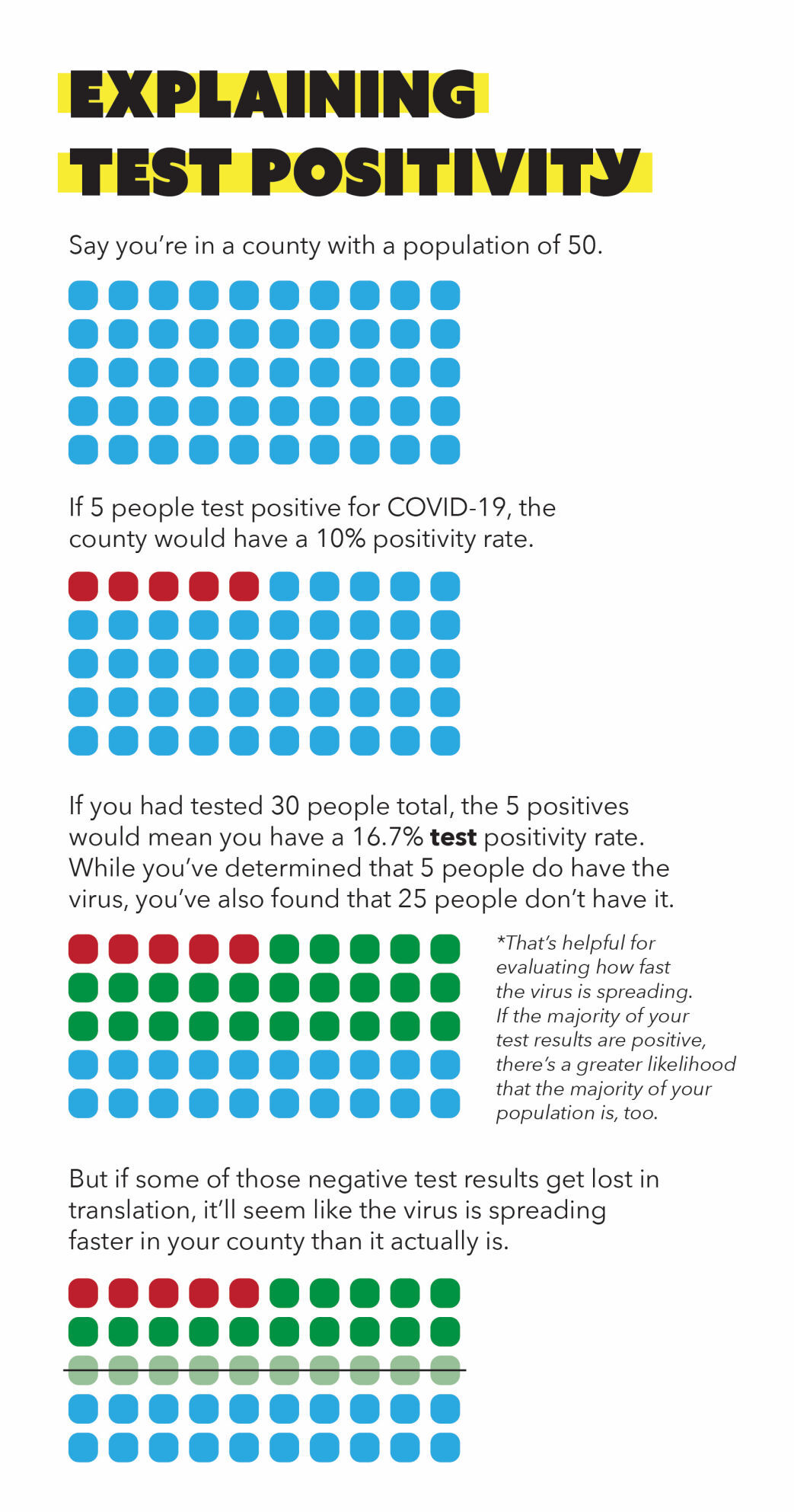 Test positivity explainer